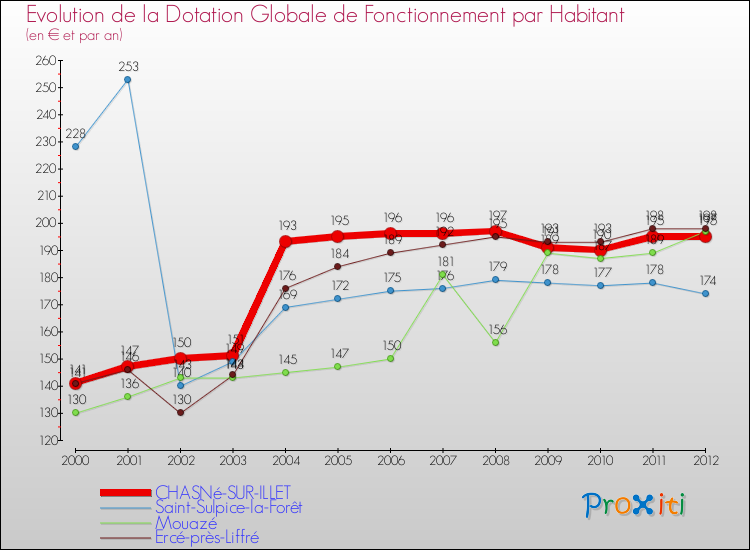 Evolution et montant de la dotation globale de fonctionnement par Habitant pour CHASNé-SUR-ILLET et les communes proches Comparaison des dotations globales de fonctionnement par habitant pour CHASNé-SUR-ILLET et les communes voisines
