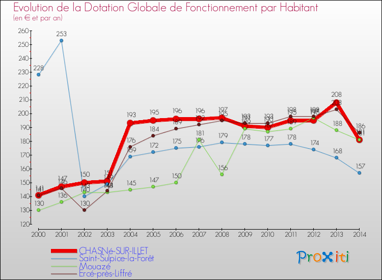 Evolution et montant de la dotation globale de fonctionnement par Habitant pour CHASNé-SUR-ILLET et les communes proches de 2000 à 2014. Comparaison des dotations globales de fonctionnement par habitant pour CHASNé-SUR-ILLET et les communes voisines de 2000 à 2014.