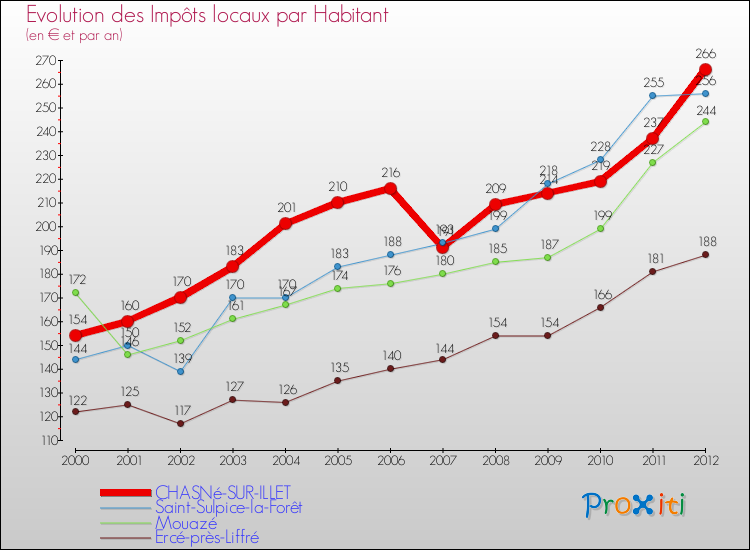 Evolution et montant des impôts locaux par Habitant pour CHASNé-SUR-ILLET et les communes proches Comparaison des impôts locaux par habitant pour CHASNé-SUR-ILLET et les communes voisines