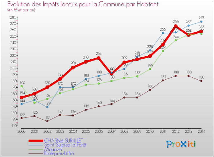 Evolution et montant des impôts locaux par Habitant pour CHASNé-SUR-ILLET et les communes proches de 2000 à 2014 Comparaison des impôts locaux par habitant pour CHASNé-SUR-ILLET et les communes voisines de 2000 à 2014