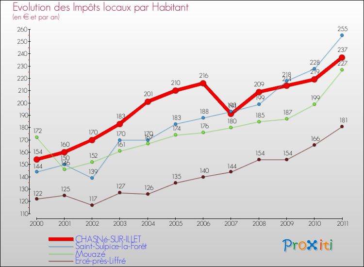 Evolution et montant des impôts locaux par Habitant pour CHASNé-SUR-ILLET et les communes proches Comparaison des impôts locaux par habitant pour CHASNé-SUR-ILLET et les communes voisines