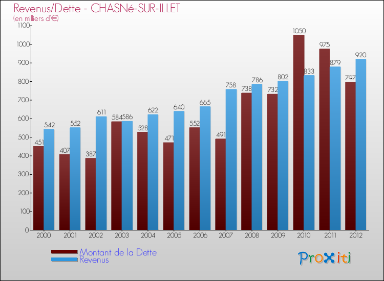 Evolution comparée de la dette et des revenus pour la commune de CHASNé-SUR-ILLET de 2000 à 2012 Comparaison de la dette et des revenus pour CHASNé-SUR-ILLET de 2000 à 2012