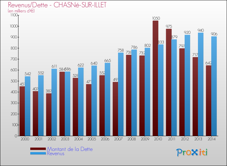 Evolution comparée de la dette et des revenus pour la commune de CHASNé-SUR-ILLET de 2000 à 2014 Comparaison de la dette et des revenus pour CHASNé-SUR-ILLET de 2000 à 2014