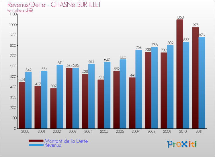 Evolution comparée de la dette et des revenus pour la commune de CHASNé-SUR-ILLET de 2000 à 2011 Comparaison de la dette et des revenus pour CHASNé-SUR-ILLET de 2000 à 2011