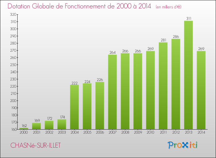 Evolution du montant de la Dotation Globale de Fonctionnement pour la commune de CHASNé-SUR-ILLET de 2000 à 2014 Evolution du montant de la Dotation Globale de Fonctionnement pour CHASNé-SUR-ILLET de 2000 à 2014
