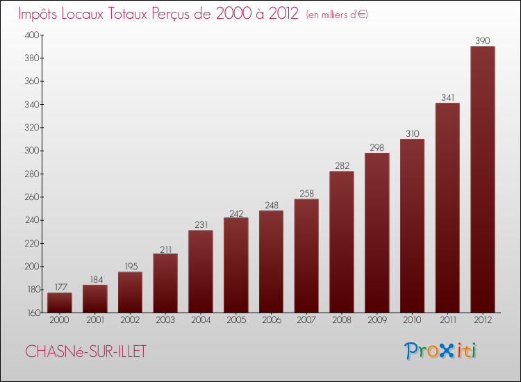 Evolution des Impôts Locaux pour la commune de CHASNé-SUR-ILLET de 2000 à 2012 Evolution des Impôts Locaux pour CHASNé-SUR-ILLET de 2000 à 2012