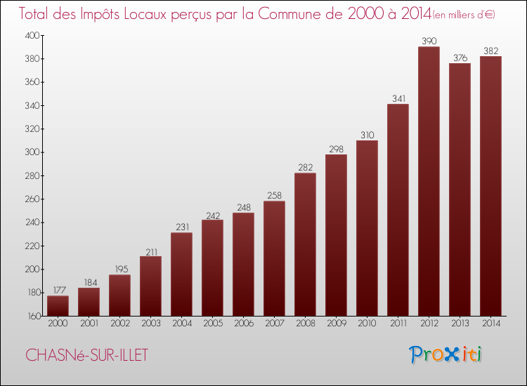 Evolution des Impôts Locaux pour la commune de CHASNé-SUR-ILLET de 2000 à 2014 Evolution des Impôts Locaux pour CHASNé-SUR-ILLET de 2000 à 2014