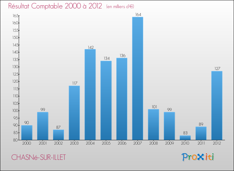 Evolution du résultat comptable pour la commune de CHASNé-SUR-ILLET de 2000 à 2012 Evolution du résultat comptable pour CHASNé-SUR-ILLET de 2000 à 2012