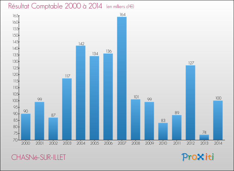 Evolution du résultat comptable pour la commune de CHASNé-SUR-ILLET de 2000 à 2014 Evolution du résultat comptable pour CHASNé-SUR-ILLET de 2000 à 2014