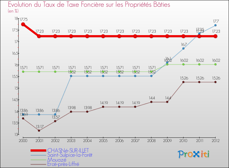 Evolution du taux de la taxe foncière sur le bati pour CHASNé-SUR-ILLET et les communes proches de 2000 à 2012 Comparaison des taux de taxe foncière sur le bati pour CHASNé-SUR-ILLET et les communes voisines de 2000 à 2012