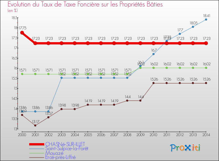 Evolution du taux de la taxe foncière sur le bati pour CHASNé-SUR-ILLET et les communes proches de 2000 à 2014 Comparaison des taux de taxe foncière sur le bati pour CHASNé-SUR-ILLET et les communes voisines de 2000 à 2014