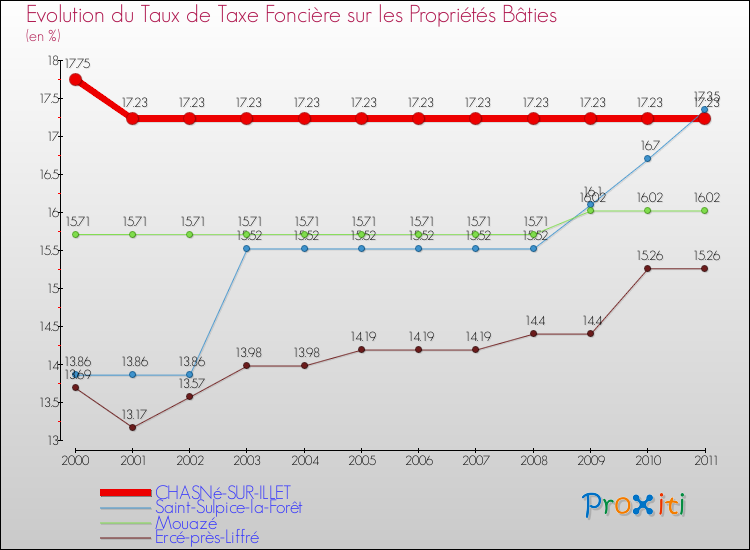 Evolution du taux de la taxe foncière sur le bati pour CHASNé-SUR-ILLET et les communes proches Comparaison des taux de taxe foncière sur le bati pour CHASNé-SUR-ILLET et les communes voisines