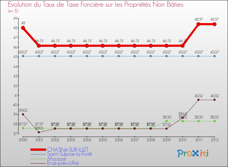 Evolution du taux de la taxe foncière sur les immeubles et terrains non batis pour CHASNé-SUR-ILLET et les communes proches de 2000 à 2012 Comparaison des taux de la taxe foncière sur les immeubles et terrains non batis pour CHASNé-SUR-ILLET et les communes voisines de 2000 à 2012