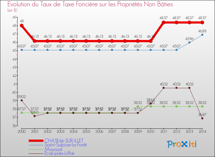 Evolution du taux de la taxe foncière sur les immeubles et terrains non batis pour CHASNé-SUR-ILLET et les communes proches de 2000 à 2014 Comparaison des taux de la taxe foncière sur les immeubles et terrains non batis pour CHASNé-SUR-ILLET et les communes voisines de 2000 à 2014