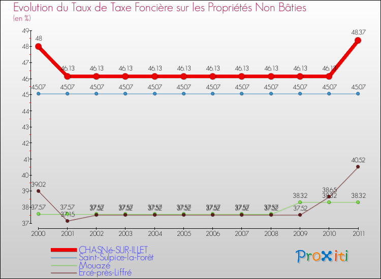 Evolution du taux de la taxe foncière sur les immeubles et terrains non batis pour CHASNé-SUR-ILLET et les communes proches Comparaison des taux de la taxe foncière sur les immeubles et terrains non batis pour CHASNé-SUR-ILLET et les communes voisines