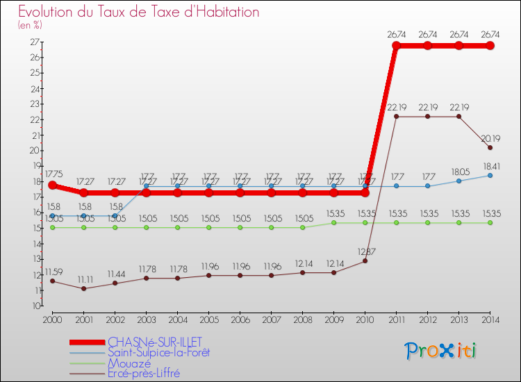 Evolution du taux de la taxe d'habitation pour CHASNé-SUR-ILLET et les communes proches de 2000 à 2014 Comparaison des taux de la taxe d'habitation pour CHASNé-SUR-ILLET et les communes voisines de 2000 à 2014