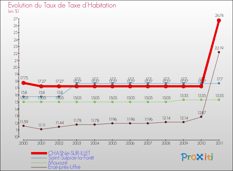 Evolution du taux de la taxe d'habitation pour CHASNé-SUR-ILLET et les communes proches Comparaison des taux de la taxe d'habitation pour CHASNé-SUR-ILLET et les communes voisines