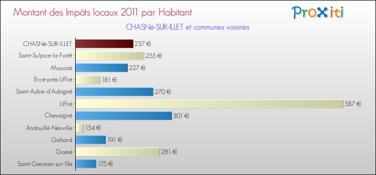 Montant des impôts locaux par Habitant pour CHASNé-SUR-ILLET et les communes proches Comparaison des impôts locaux par habitant pour CHASNé-SUR-ILLET et les communes voisines