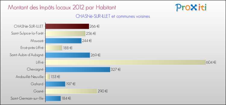 Montant des impôts locaux par Habitant pour CHASNé-SUR-ILLET et les communes proches Comparaison des impôts locaux par habitant pour CHASNé-SUR-ILLET et les communes voisines