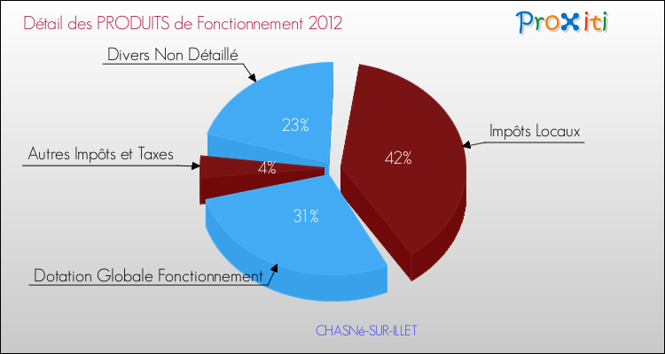 Décomposition du Budget de Fonctionnement 2012 de la commune de CHASNé-SUR-ILLET Budget de Fonctionnement 2012 pour la commune de CHASNé-SUR-ILLET