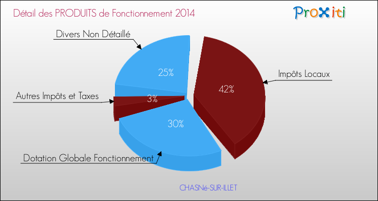 Décomposition du Budget de Fonctionnement 2014 de la commune de CHASNé-SUR-ILLET Budget de Fonctionnement 2014 pour la commune de CHASNé-SUR-ILLET
