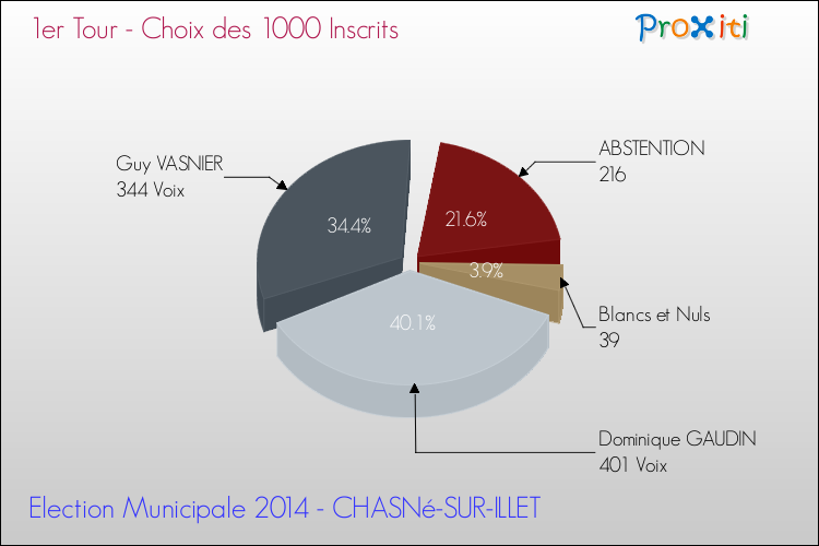Résultats par rapport aux inscrits au 1er Tour des Elections Municipales 2014 de la commune de CHASNé-SUR-ILLET Elections Municipales 2014 - Résultats par rapport aux inscrits au 1er Tour pour la commune de CHASNé-SUR-ILLET