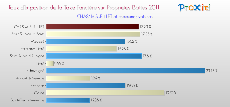Taux d'imposition de la taxe foncière sur le bati 2011 pour CHASNé-SUR-ILLET et les communes proches Comparaison des taux d'imposition de la taxe foncière sur le bati 2011 pour CHASNé-SUR-ILLET et les communes voisines
