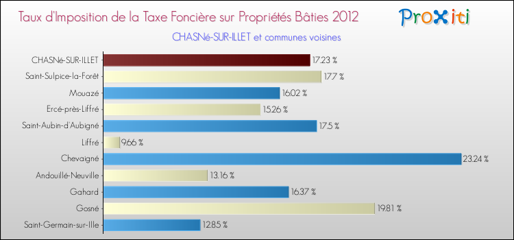 Taux d'imposition de la taxe foncière sur le bati 2012 pour CHASNé-SUR-ILLET et les communes proches Comparaison des taux d'imposition de la taxe foncière sur le bati 2012 pour CHASNé-SUR-ILLET et les communes voisines