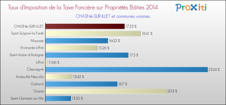 Taux d'imposition de la taxe foncière sur le bati 2014 pour CHASNé-SUR-ILLET et les communes proches Comparaison des taux d'imposition de la taxe foncière sur le bati 2014 pour CHASNé-SUR-ILLET et les communes voisines