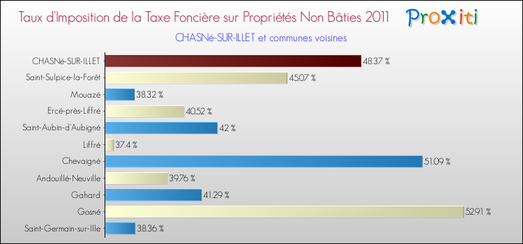 Taux d'imposition de la taxe foncière sur les immeubles et terrains non batis 2011 pour CHASNé-SUR-ILLET et les communes proches Comparaison des taux d'imposition de la taxe foncière sur les immeubles et terrains non batis 2011 pour CHASNé-SUR-ILLET et les communes voisines