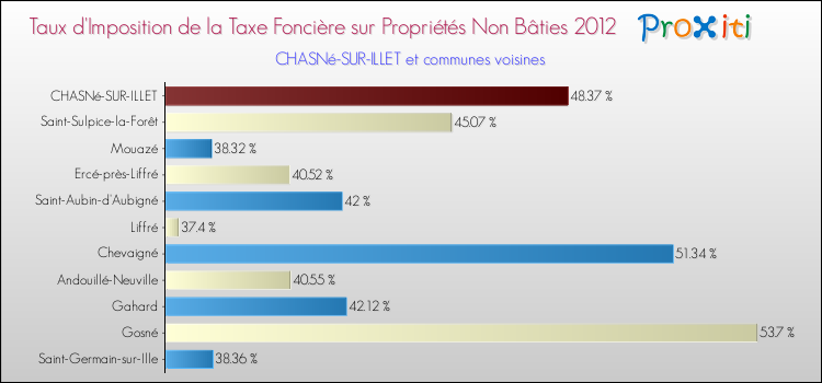 Taux d'imposition de la taxe foncière sur les immeubles et terrains non batis 2012 pour CHASNé-SUR-ILLET et les communes proches Comparaison des taux d'imposition de la taxe foncière sur les immeubles et terrains non batis 2012 pour CHASNé-SUR-ILLET et les communes voisines