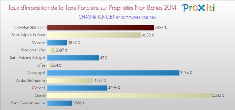 Taux d'imposition de la taxe foncière sur les immeubles et terrains non batis 2014 pour CHASNé-SUR-ILLET et les communes proches Comparaison des taux d'imposition de la taxe foncière sur les immeubles et terrains non batis 2014 pour CHASNé-SUR-ILLET et les communes voisines