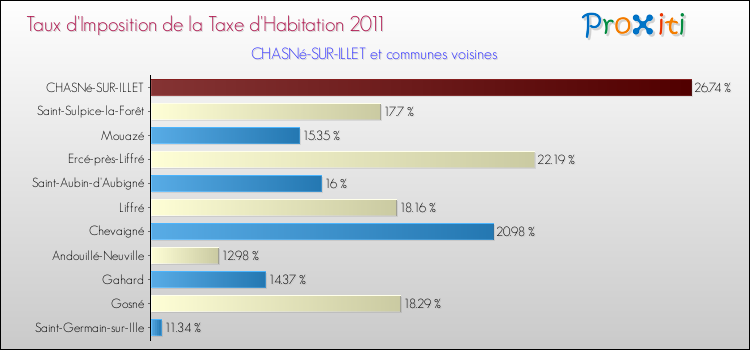 Taux d'imposition de la taxe d'habitation 2011 pour CHASNé-SUR-ILLET et les communes proches Comparaison des taux d'imposition de la taxe d'habitation 2011 pour CHASNé-SUR-ILLET et les communes voisines