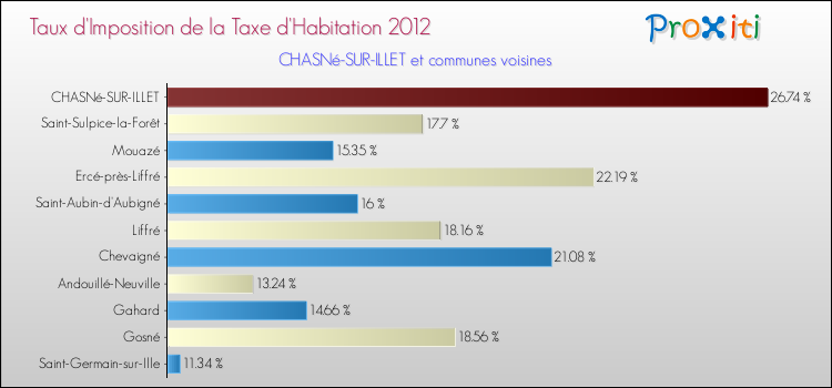 Taux d'imposition de la taxe d'habitation 2012 pour CHASNé-SUR-ILLET et les communes proches Comparaison des taux d'imposition de la taxe d'habitation 2012 pour CHASNé-SUR-ILLET et les communes voisines