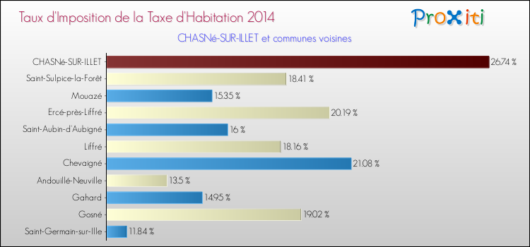 Taux d'imposition de la taxe d'habitation 2014 pour CHASNé-SUR-ILLET et les communes proches Comparaison des taux d'imposition de la taxe d'habitation 2014 pour CHASNé-SUR-ILLET et les communes voisines