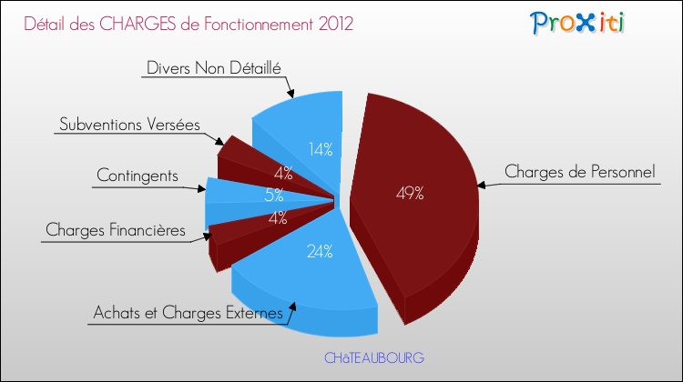 Décomposition des Charges de Fonctionnement 2012 de la commune de CHâTEAUBOURG Charges de Fonctionnement 2012 pour la commune de CHâTEAUBOURG