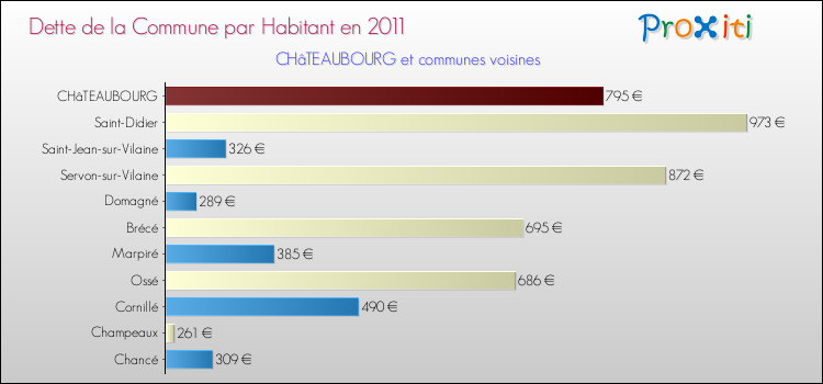 Dette par habitant de la commune en 2011 pour CHâTEAUBOURG et les communes proches Comparaison de la dette par habitant de la commune en 2011 pour CHâTEAUBOURG et les communes voisines