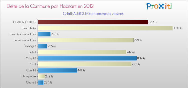 Dette par habitant de la commune en 2012 pour CHâTEAUBOURG et les communes proches Comparaison de la dette par habitant de la commune en 2012 pour CHâTEAUBOURG et les communes voisines