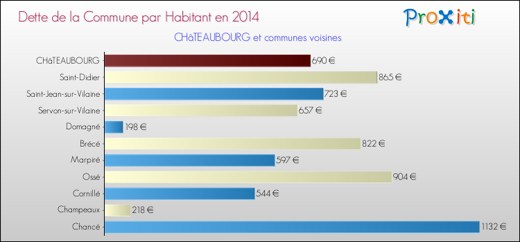 Dette par habitant de la commune en 2014 pour CHâTEAUBOURG et les communes proches Comparaison de la dette par habitant de la commune en 2014 pour CHâTEAUBOURG et les communes voisines