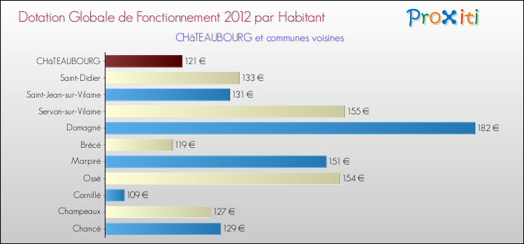 Montant des dotations globales de fonctionnement DGF par Habitant pour CHâTEAUBOURG et les communes proches Comparaison des des dotations globales de fonctionnement DGF par habitant pour CHâTEAUBOURG et les communes voisines