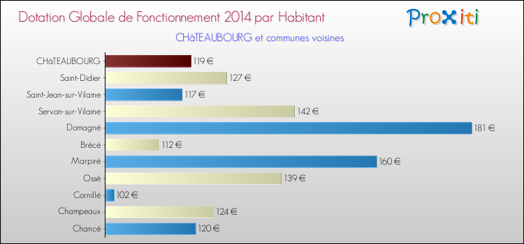 Montant des dotations globales de fonctionnement DGF par Habitant pour CHâTEAUBOURG et les communes proches en 2014. Comparaison des des dotations globales de fonctionnement DGF par habitant pour CHâTEAUBOURG et les communes voisines en 2014.
