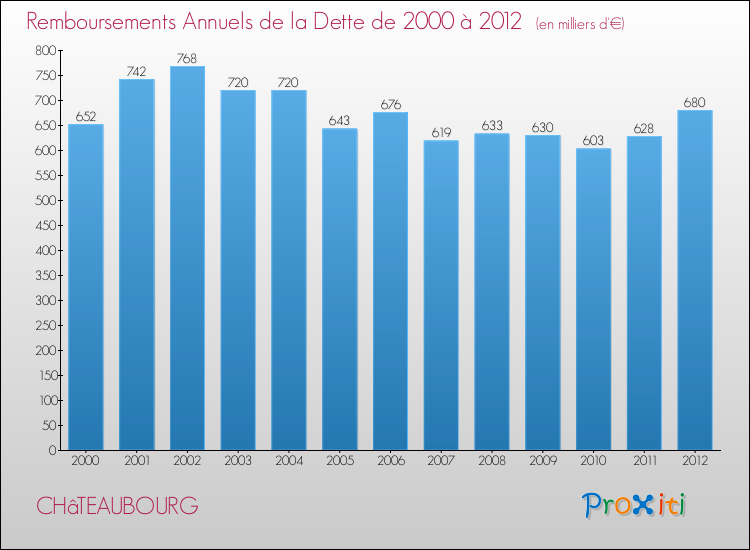 Evolution de l'annuité de la dette pour la commune de CHâTEAUBOURG de 2000 à 2012 Annuités de la dette pour CHâTEAUBOURG de 2000 à 2012