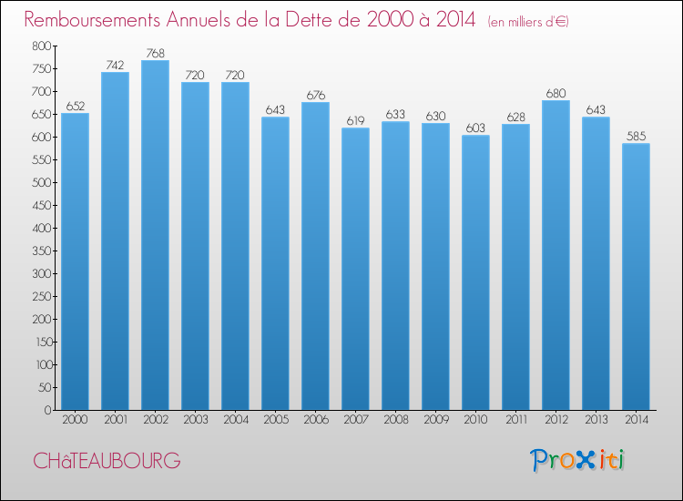 Evolution de l'annuité de la dette pour la commune de CHâTEAUBOURG de 2000 à 2014 Annuités de la dette pour CHâTEAUBOURG de 2000 à 2014