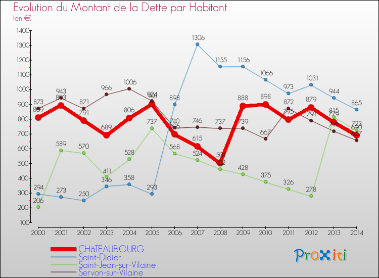 Evolution de la dette par habitant pour la commune de CHâTEAUBOURG et les communes proches de 2000 à 2014 Comparaison de la dette par habitant pour CHâTEAUBOURG et les communes voisines de 2000 à 2014