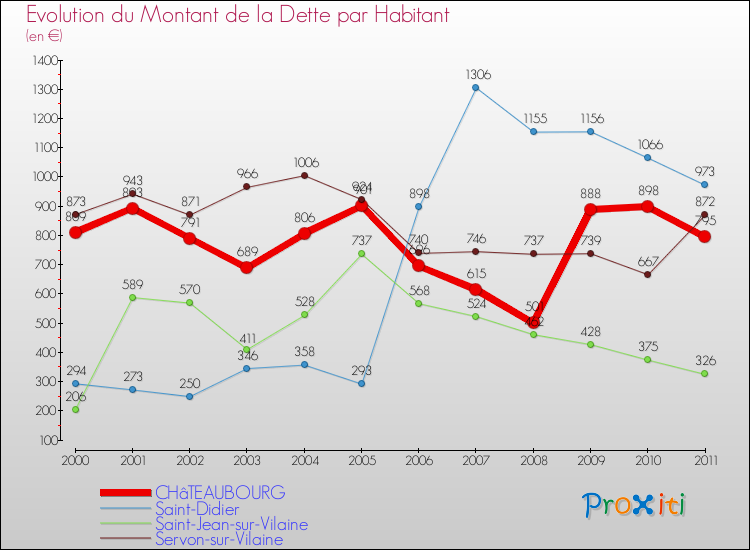 Evolution de la dette par habitant pour la commune de CHâTEAUBOURG et les communes proches Comparaison de la dette par habitant pour CHâTEAUBOURG et les communes voisines