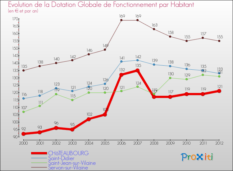 Evolution et montant de la dotation globale de fonctionnement par Habitant pour CHâTEAUBOURG et les communes proches Comparaison des dotations globales de fonctionnement par habitant pour CHâTEAUBOURG et les communes voisines