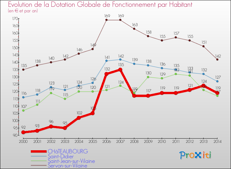 Evolution et montant de la dotation globale de fonctionnement par Habitant pour CHâTEAUBOURG et les communes proches de 2000 à 2014. Comparaison des dotations globales de fonctionnement par habitant pour CHâTEAUBOURG et les communes voisines de 2000 à 2014.