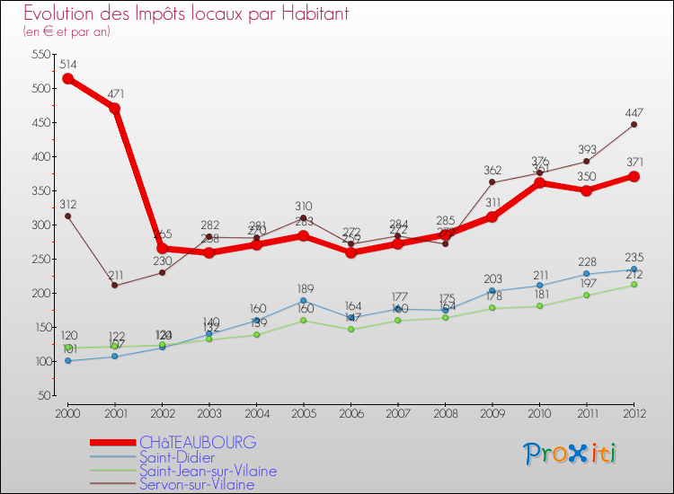 Evolution et montant des impôts locaux par Habitant pour CHâTEAUBOURG et les communes proches Comparaison des impôts locaux par habitant pour CHâTEAUBOURG et les communes voisines