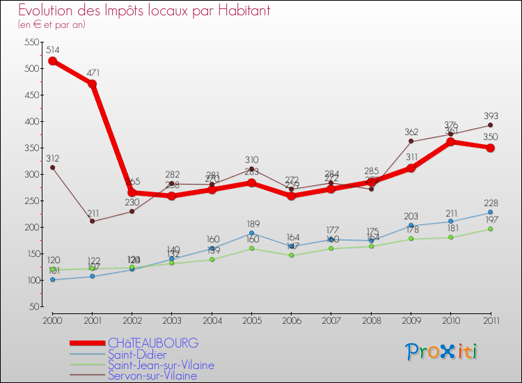 Evolution et montant des impôts locaux par Habitant pour CHâTEAUBOURG et les communes proches Comparaison des impôts locaux par habitant pour CHâTEAUBOURG et les communes voisines