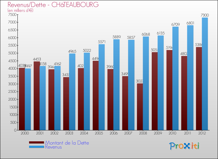 Evolution comparée de la dette et des revenus pour la commune de CHâTEAUBOURG de 2000 à 2012 Comparaison de la dette et des revenus pour CHâTEAUBOURG de 2000 à 2012